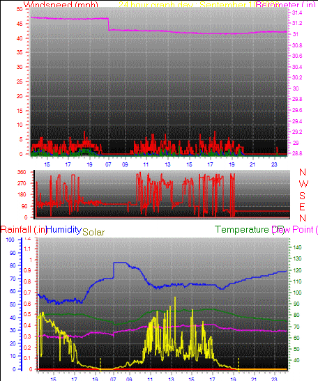 24 Hour Graph for Day 10