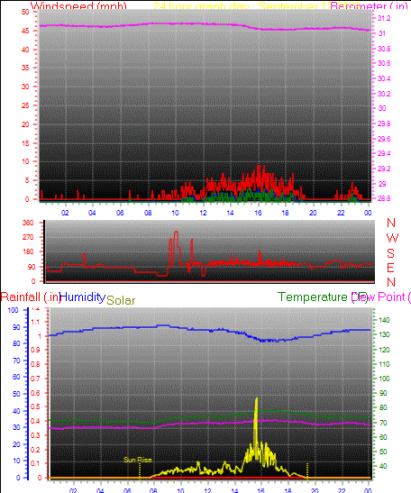 24 Hour Graph for Day 12