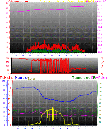 24 Hour Graph for Day 15