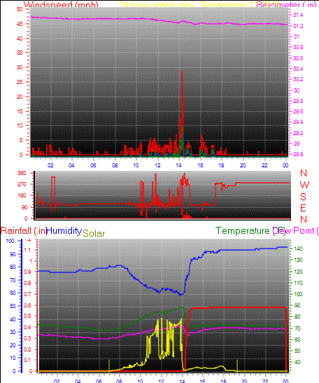 24 Hour Graph for Day 17