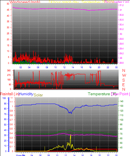 24 Hour Graph for Day 20
