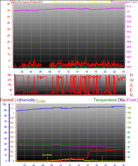 24 Hour Graph for Day 21