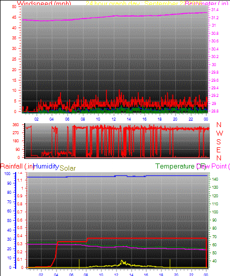 24 Hour Graph for Day 22