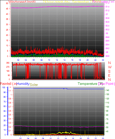 24 Hour Graph for Day 23