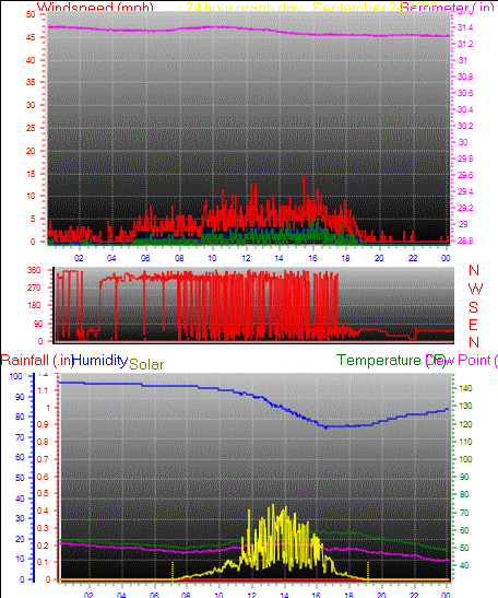24 Hour Graph for Day 24