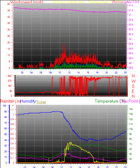 24 Hour Graph for Day 25