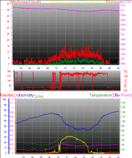 24 Hour Graph for Day 26