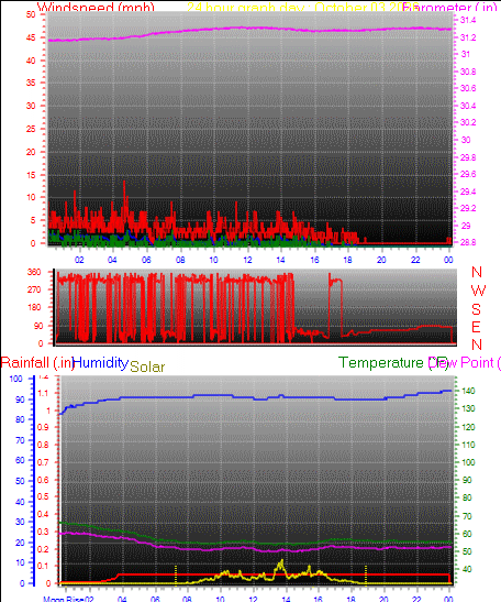 24 Hour Graph for Day 03