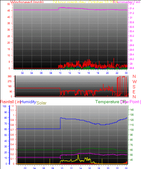 24 Hour Graph for Day 10