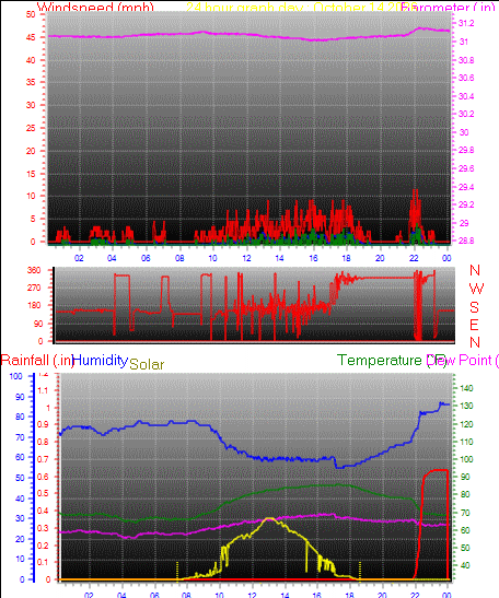 24 Hour Graph for Day 14