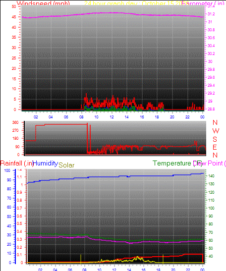 24 Hour Graph for Day 15
