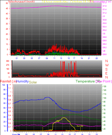 24 Hour Graph for Day 18
