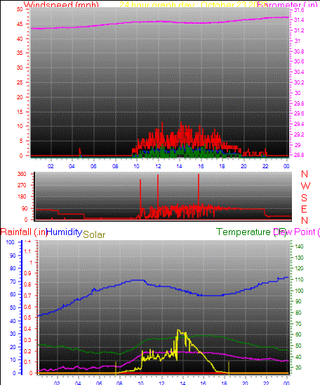 24 Hour Graph for Day 23