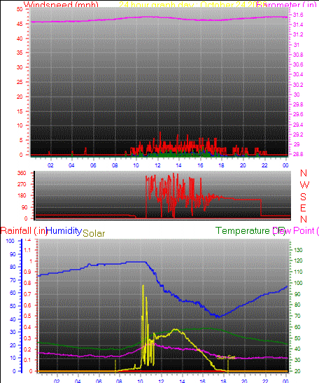 24 Hour Graph for Day 24