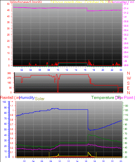 24 Hour Graph for Day 26