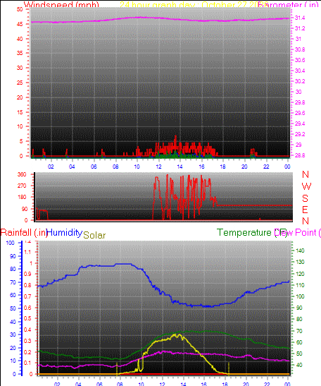24 Hour Graph for Day 27