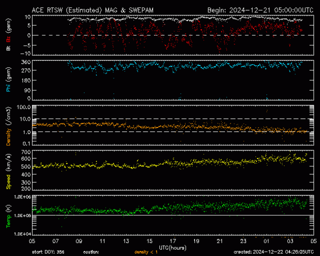 Graph showing Real-Time Solar Wind