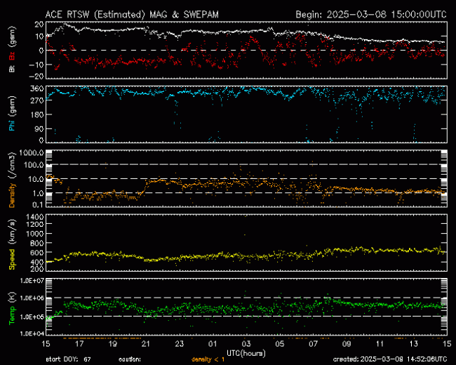 Graph showing Real-Time Solar Wind