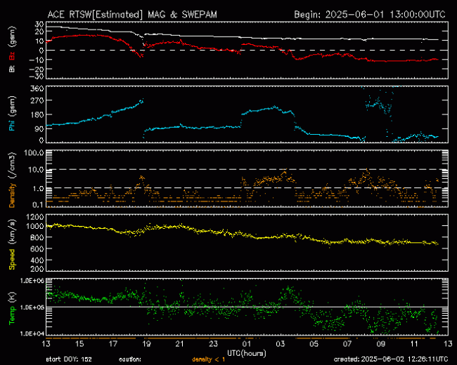Graph showing Real-Time Solar Wind