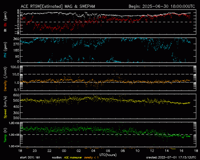 Graph showing Real-Time Solar Wind