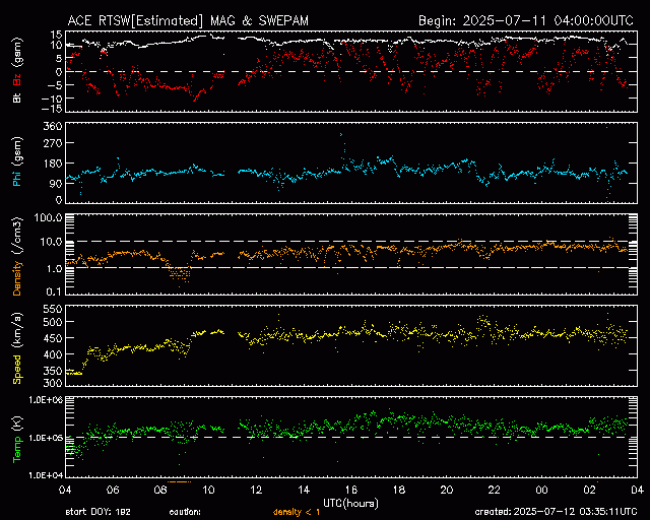 Graph showing Real-Time Solar Wind