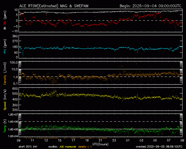 Graph showing Real-Time Solar Wind