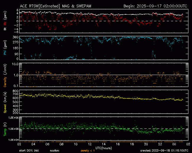 Graph showing Real-Time Solar Wind