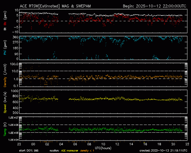 Graph showing Real-Time Solar Wind