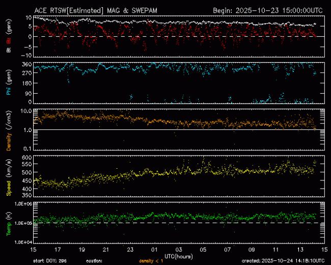 Graph showing Real-Time Solar Wind