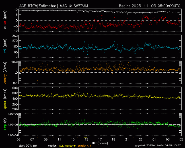 Graph showing Real-Time Solar Wind