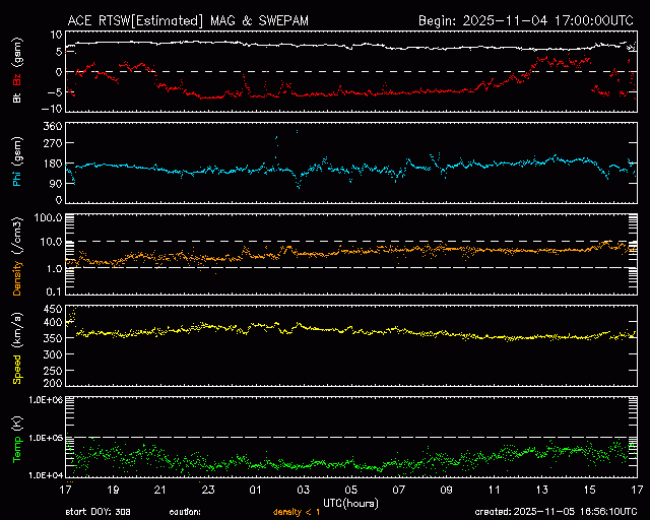 Graph showing Real-Time Solar Wind
