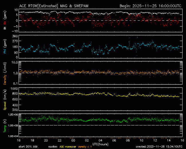 Graph showing Real-Time Solar Wind