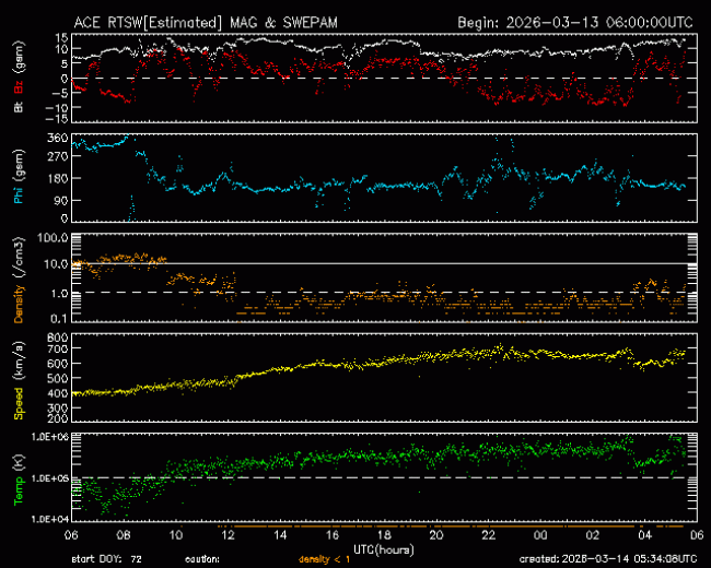 Graph showing Real-Time Solar Wind