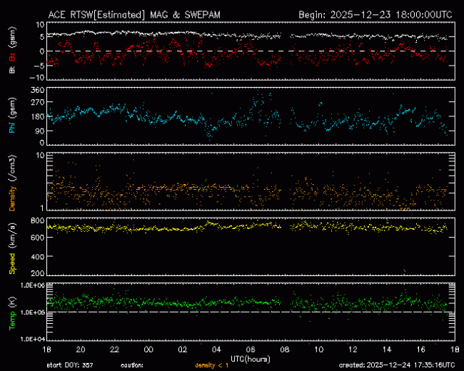 Graph showing Real-Time Solar Wind