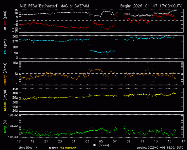 Graph showing Real-Time Solar Wind