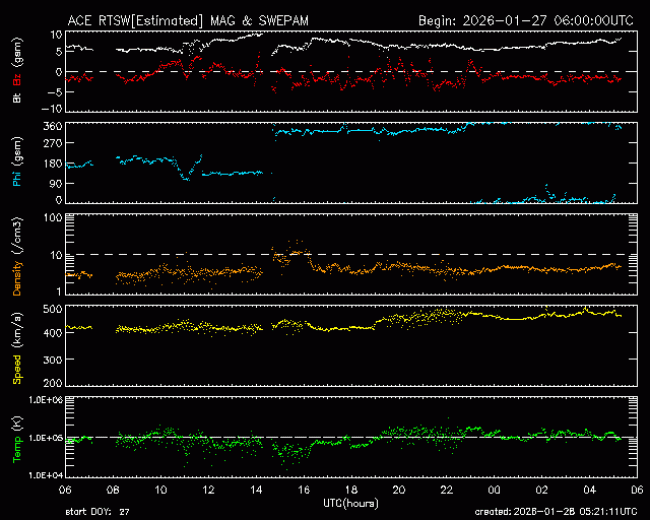 Graph showing Real-Time Solar Wind