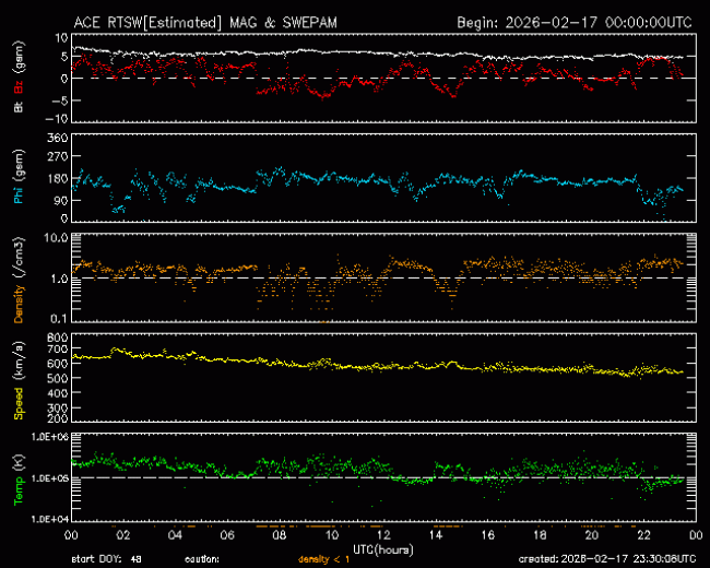 Graph showing Real-Time Solar Wind