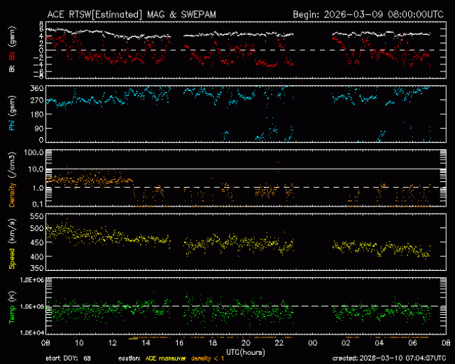 Graph showing Real-Time Solar Wind