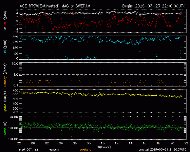 Graph showing Real-Time Solar Wind