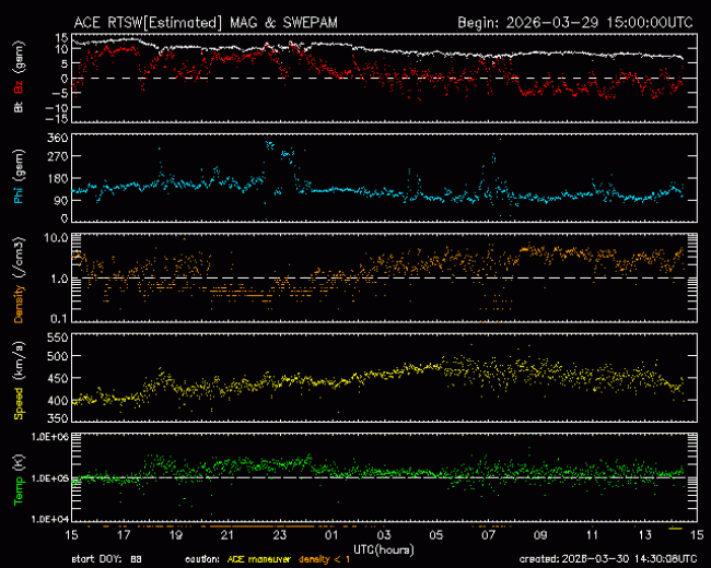 Graph showing Real-Time Solar Wind