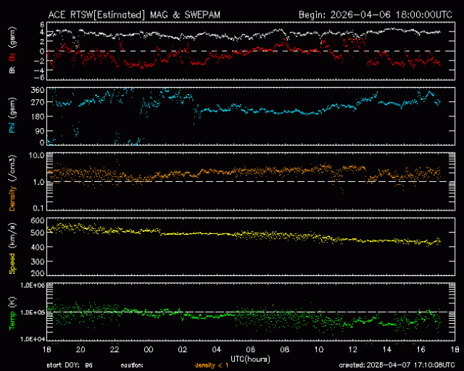 Graph showing Real-Time Solar Wind