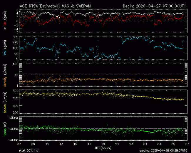 Graph showing Real-Time Solar Wind