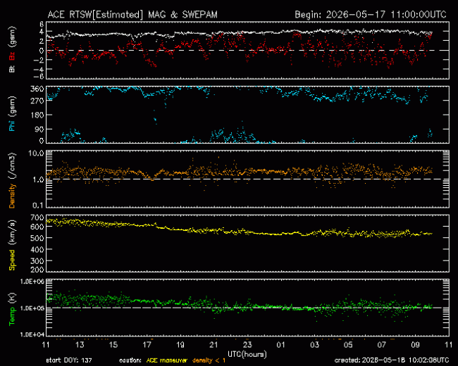 Graph showing Real-Time Solar Wind