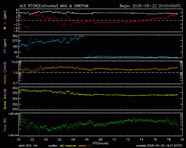 Graph showing Real-Time Solar Wind