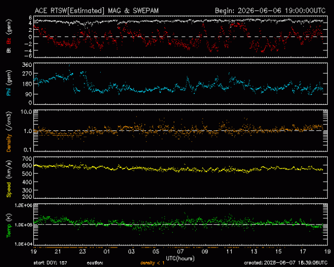 Graph showing Real-Time Solar Wind