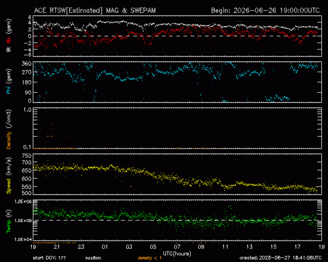 Graph showing Real-Time Solar Wind