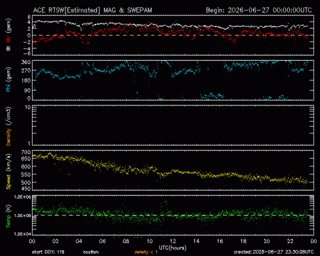 Graph showing Real-Time Solar Wind