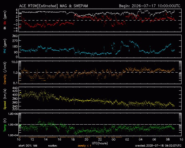 Graph showing Real-Time Solar Wind