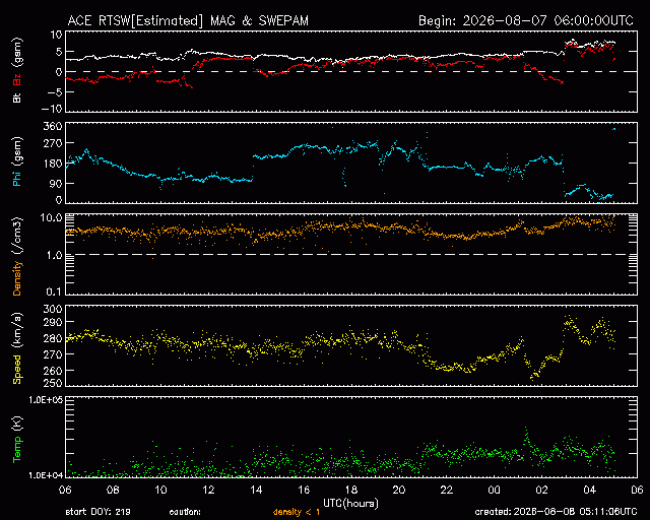 Graph showing Real-Time Solar Wind