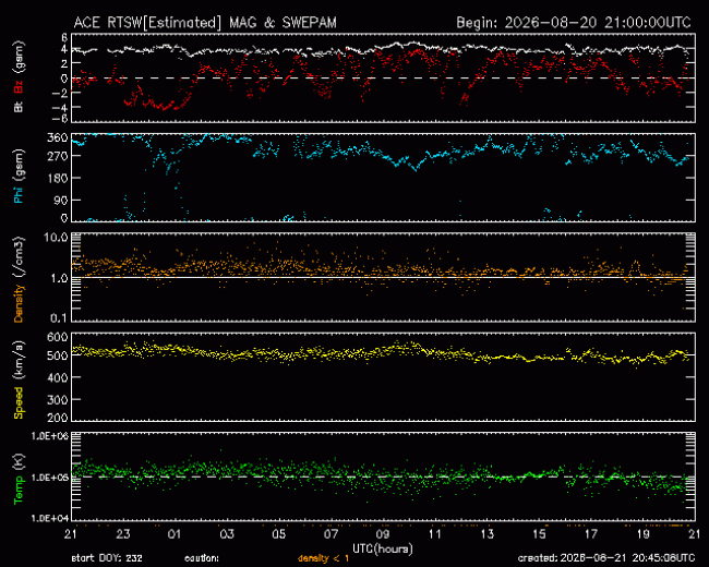 Graph showing Real-Time Solar Wind